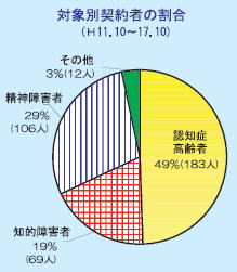 グラフ