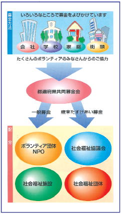 共同募金の流れと使いみちの図