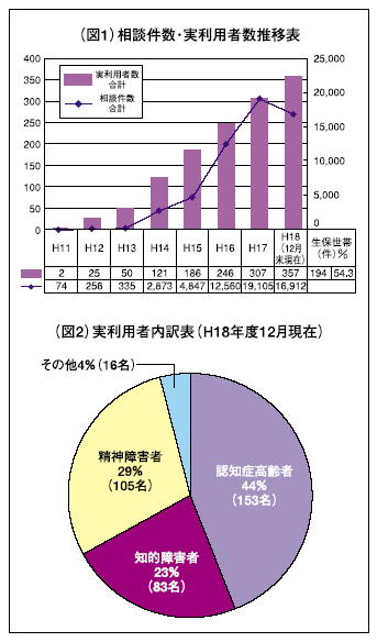 図・相談件数・実利用者数推移、実利用者内訳表